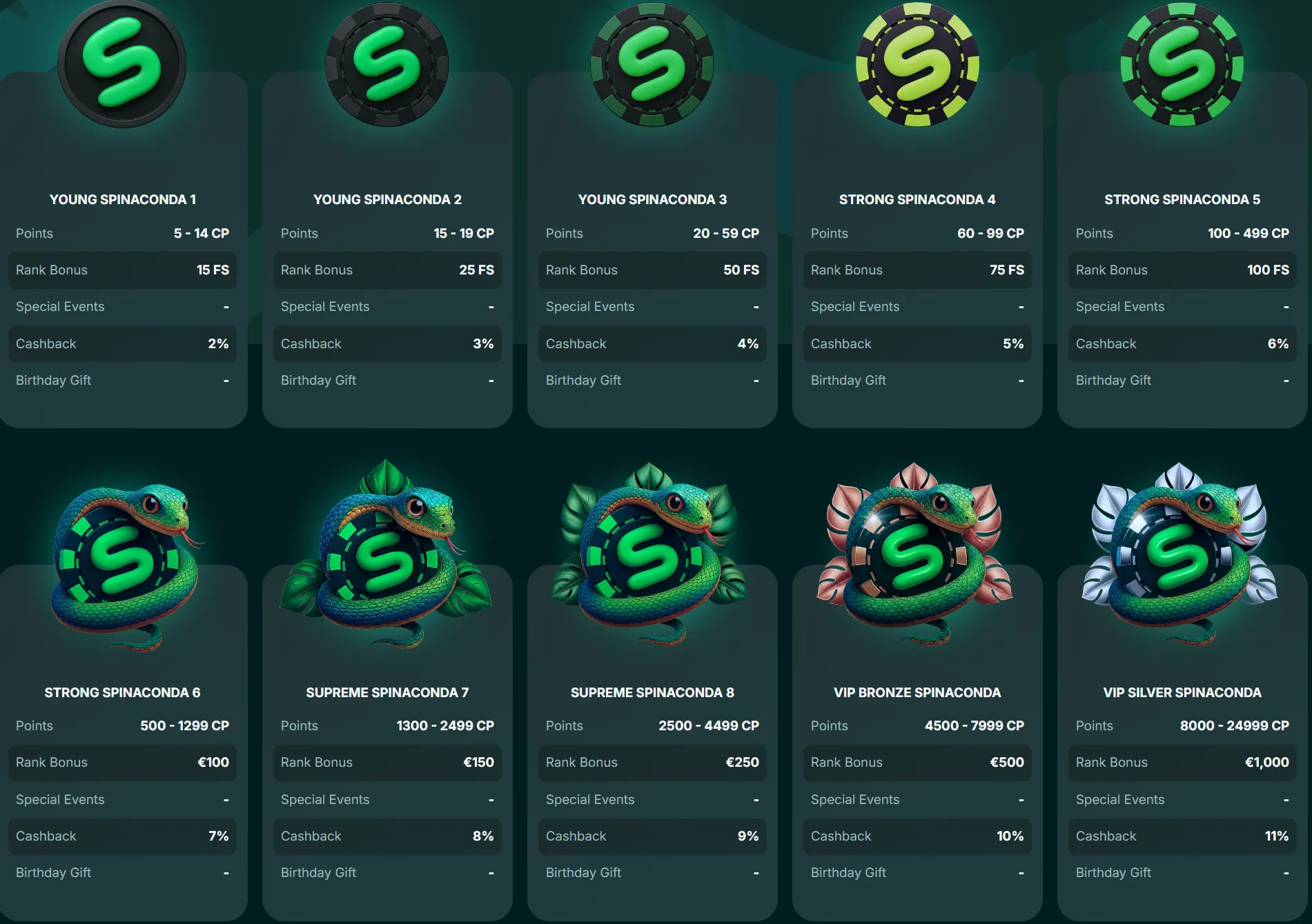 Spinaconda Casino VIP-programma met CP-levels, cashbackpercentages en rank bonus